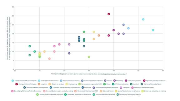 Fig3 Welk percentage door AI gedaan 16x9